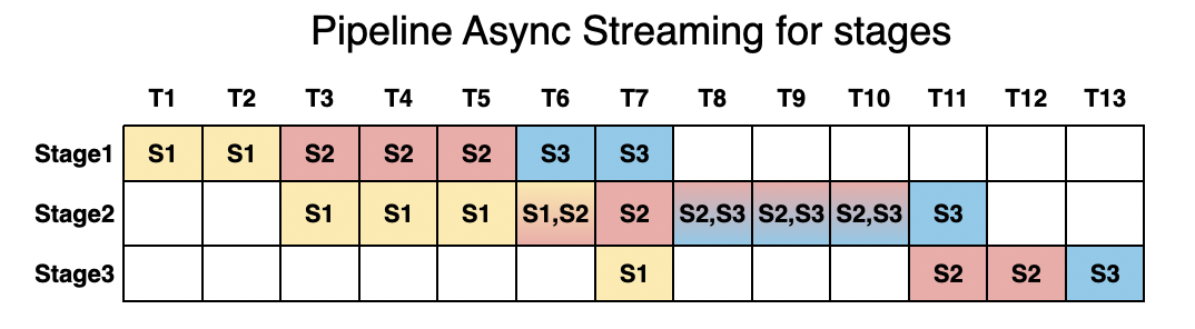 vllm-omni pipelined stage execution